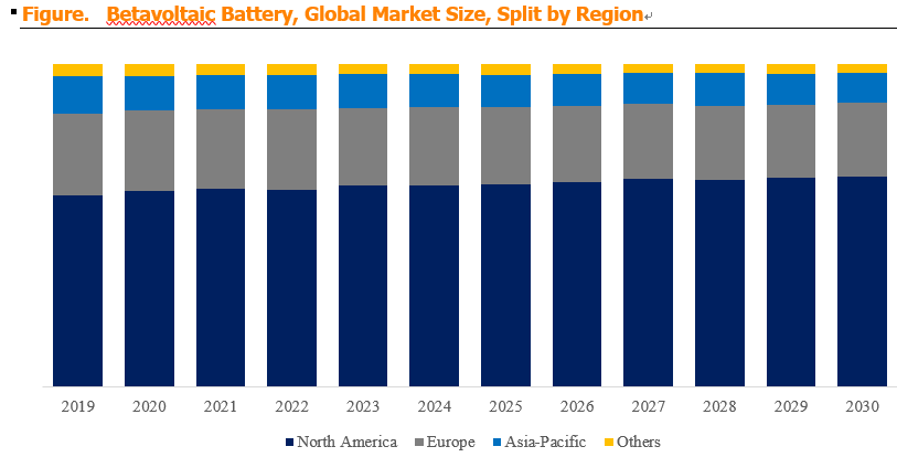 Betavoltaic Battery 